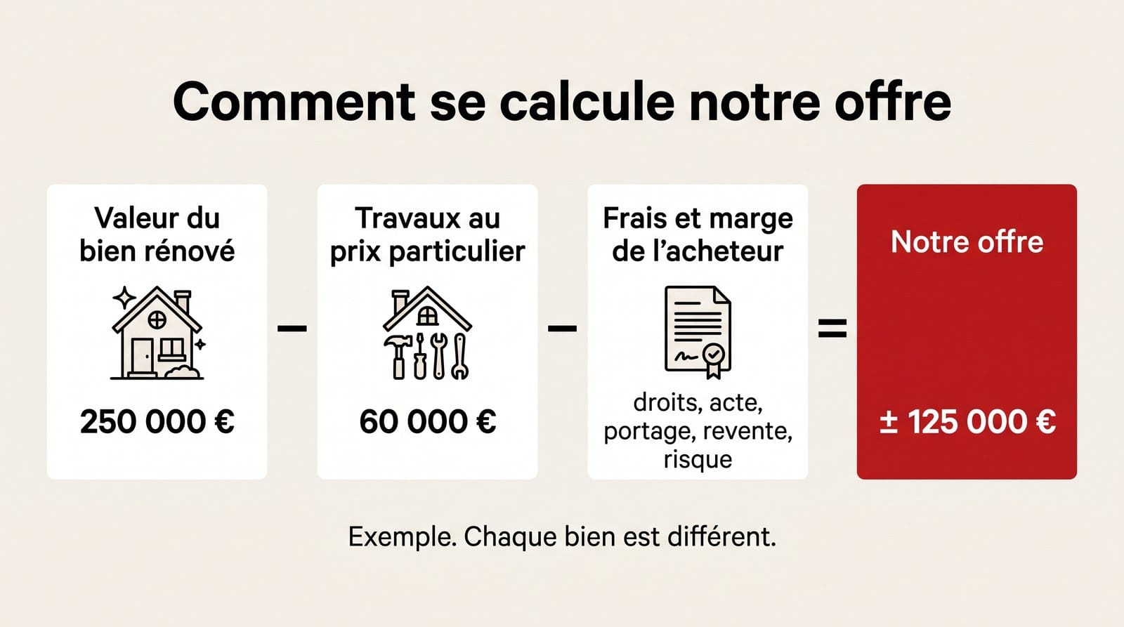 Comment se calcule notre offre d'achat : valeur du bien rénové, moins les travaux, moins les frais et la marge de l'acheteur
