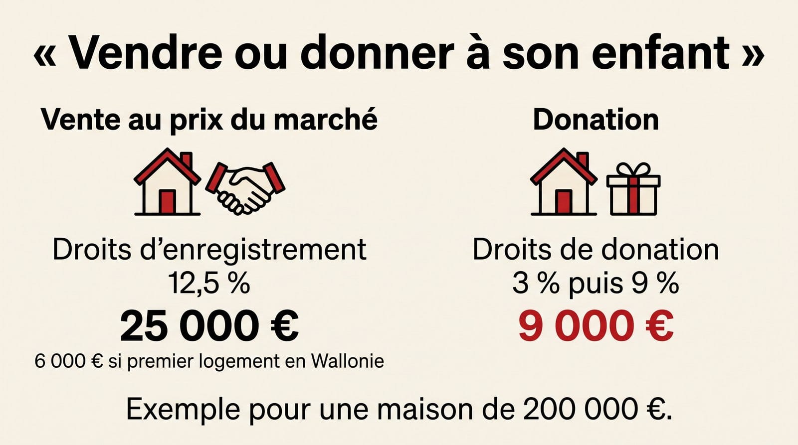Vendre sa maison de son vivant en Belgique 2 Vendre ou donner sa maison à un enfant en Belgique : droits d'enregistrement contre droits de donation, exemple à 200 000 €
