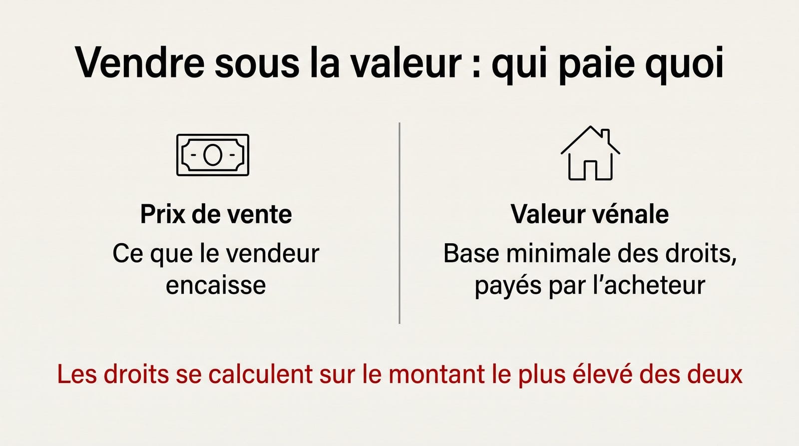 Vendre sa maison en dessous de sa valeur en Belgique 2 Vendre sa maison en dessous de sa valeur : le prix payé au vendeur et la valeur qui sert de base aux droits d'enregistrement