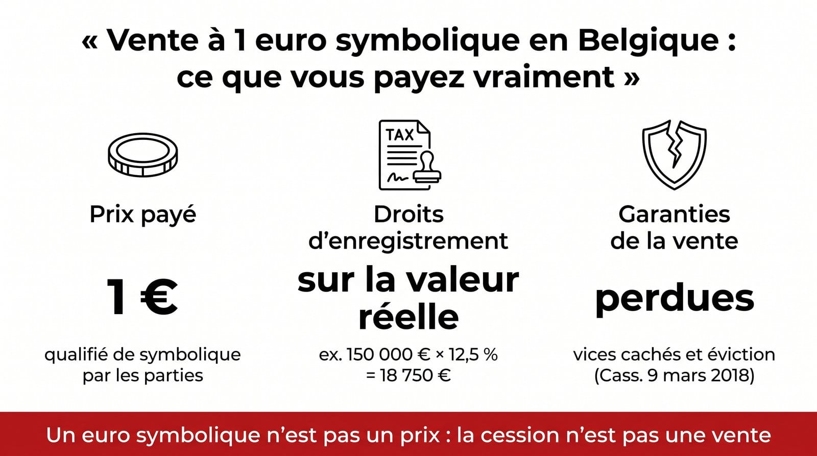 Vendre une maison pour 1 euro symbolique en Belgique 1 Ce que coûte vraiment une vente à 1 euro symbolique en Belgique