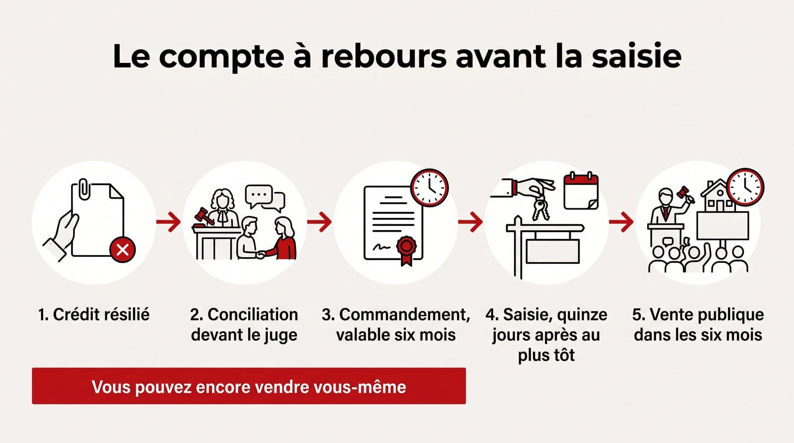 Vente urgente avant saisie immobilière en Belgique : le compte à rebours, de la résiliation du crédit à la vente publique