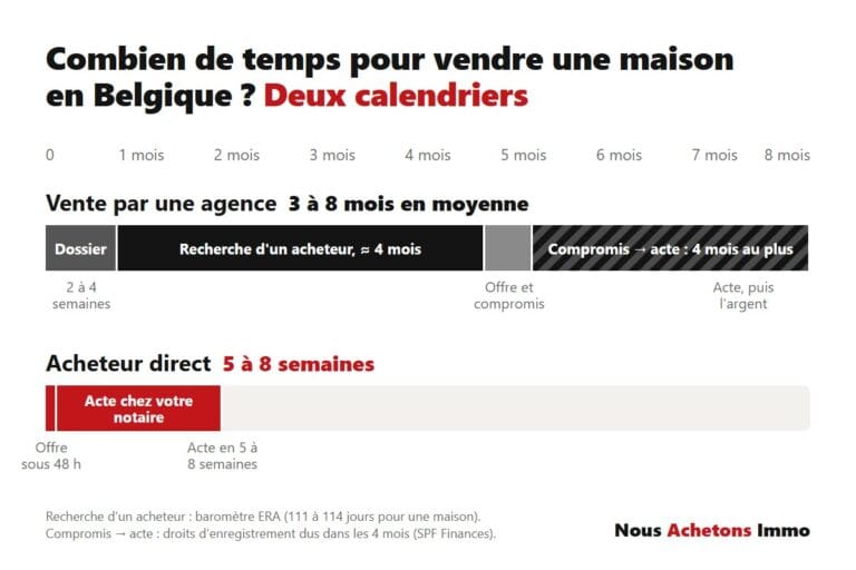 Ligne du temps d'une vente de maison en Belgique : la vente classique en 3 à 8 mois, la vente à un acheteur direct en 5 à 8 semaines