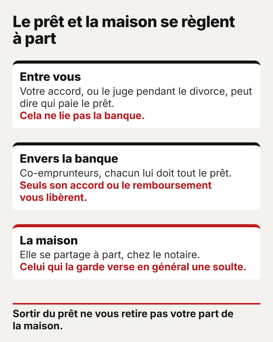 Désolidarisation d'un prêt immobilier en France : démarches et refus 2 Le prêt et la maison se règlent à part : un accord entre vous ne lie pas la banque, seuls son accord ou le remboursement vous libèrent, et la maison se partage chez le notaire