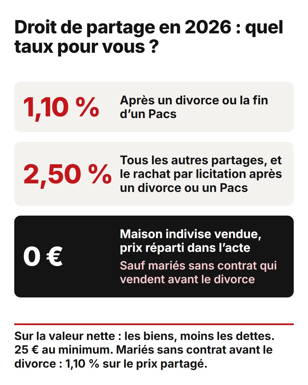 Droit de partage en France : ce que coûte le partage de la maison 1 Droit de partage en 2026 : 1,10 % après un divorce ou la fin d'un Pacs, 2,50 % dans les autres partages, rien sur la vente d'une maison indivise dont le prix est réparti dans l'acte, sauf pour des mariés sans contrat qui vendent avant le divorce