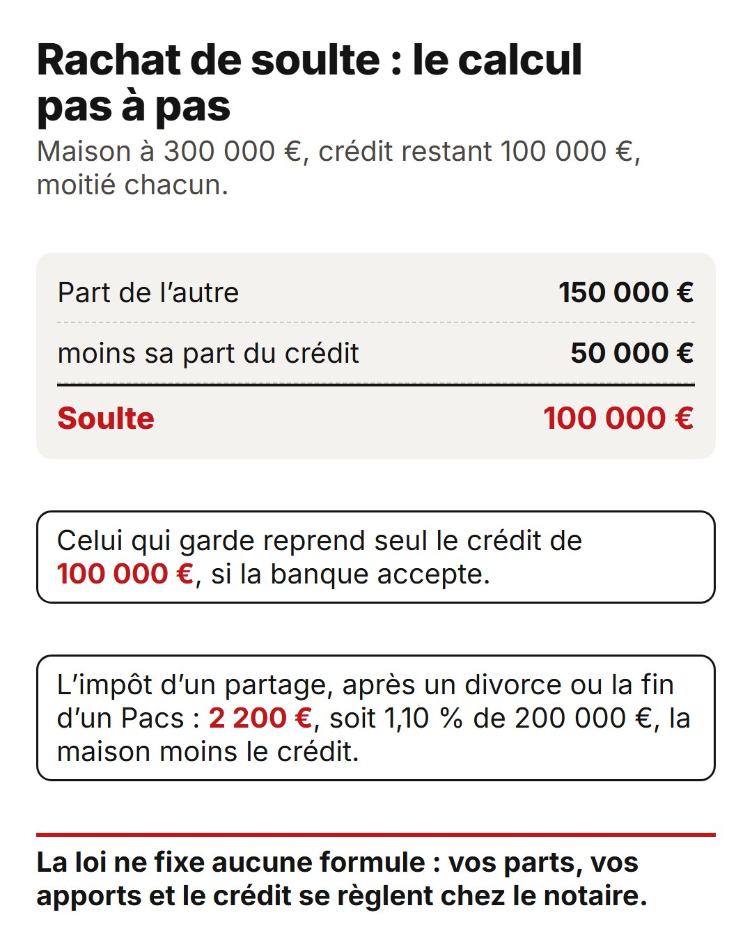 Rachat de soulte en France : calcul, frais et banque 1 Rachat de soulte, le calcul pas à pas : maison à 300 000 €, crédit restant 100 000 €, moitié chacun, soulte de 100 000 €, et impôt d'un partage de 2 200 € après un divorce ou la fin d'un Pacs