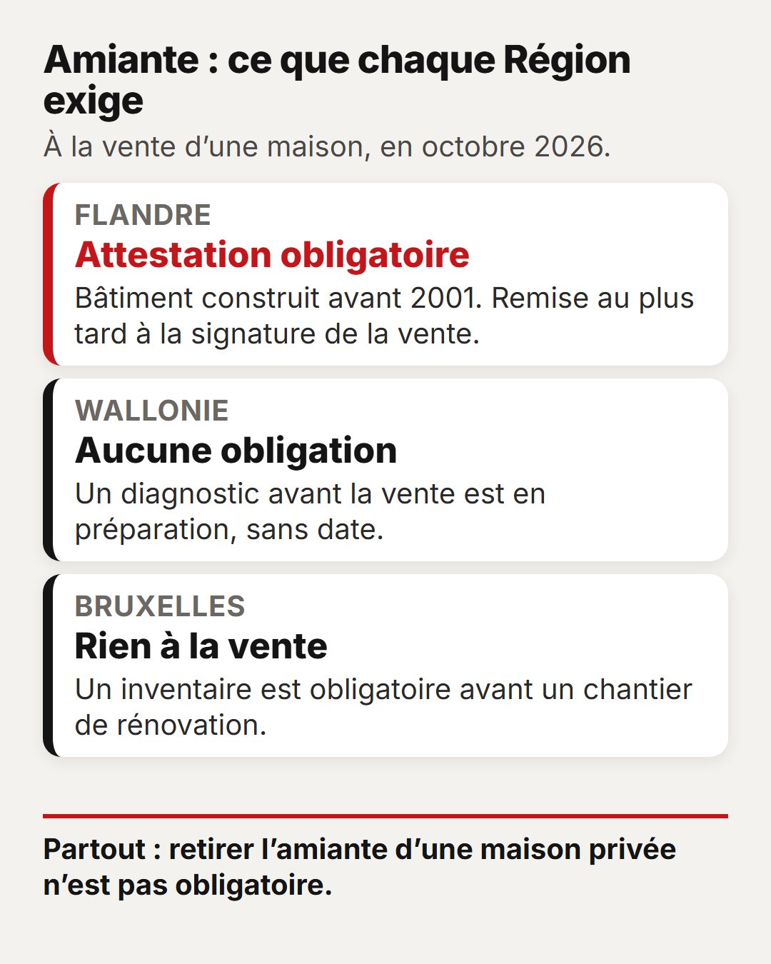 Vendre une maison avec de l'amiante en Belgique 2 Amiante et vente d'une maison en Belgique : attestation obligatoire en Flandre pour un bâtiment construit avant 2001, aucune obligation en Wallonie ni à Bruxelles ; retrait non obligatoire avant la vente d'une maison privée