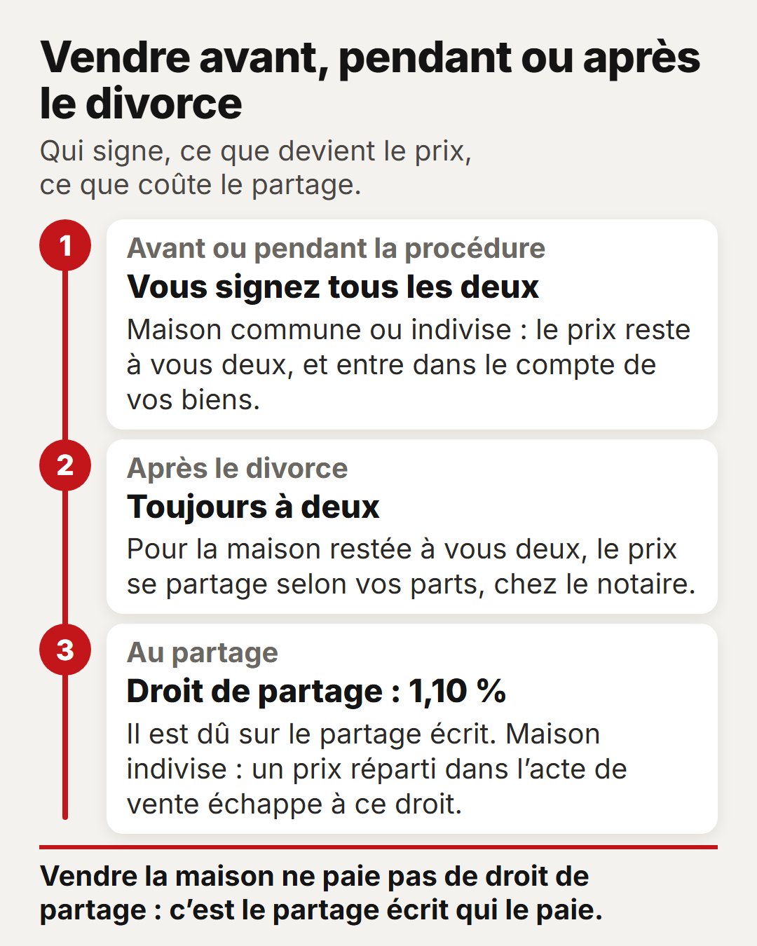 Vendre la maison avant, pendant ou après le divorce : qui signe la vente, ce que devient le prix, et quand le droit de partage est dû