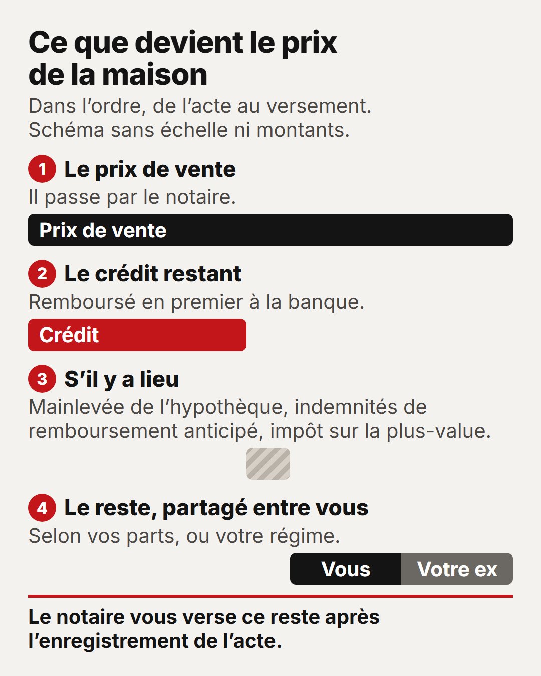 Ce que devient le prix de la maison, dans l'ordre : le prix de vente passe par le notaire ; il rembourse d'abord le crédit restant ; puis, s'il y a lieu, la mainlevée de l'hypothèque, les indemnités de remboursement anticipé et l'impôt sur la plus-value ; le reste se partage entre vous, selon vos parts ou votre régime. Schéma sans montants
