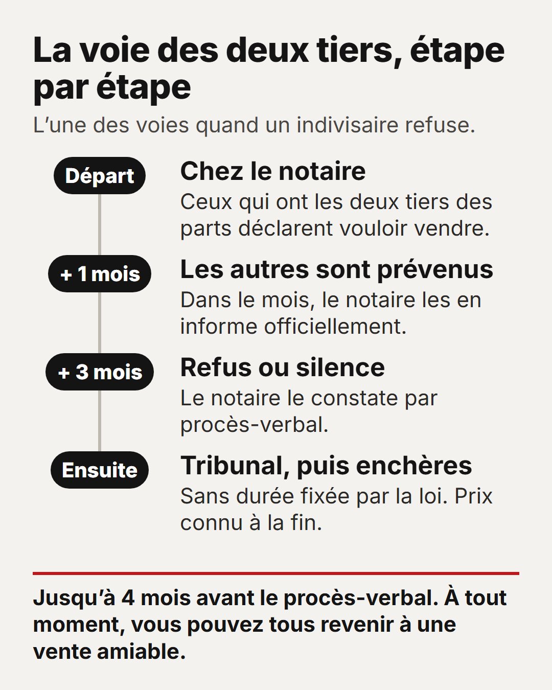Vendre une maison en indivision en France : vos options 2 La voie des deux tiers, étape par étape : notaire, avis aux autres, 3 mois, procès-verbal, tribunal, enchères