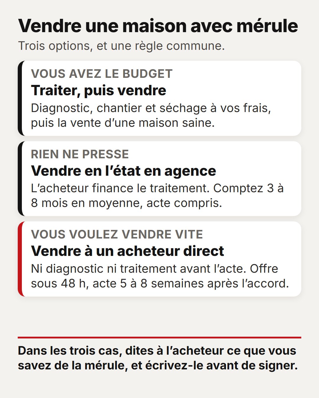 Vendre une maison avec de la mérule en Belgique 3 Maison avec mérule, trois options : traiter puis vendre, vendre en l'état en agence, ou vendre à un acheteur direct ; dans les trois cas, dire la mérule à l'acheteur