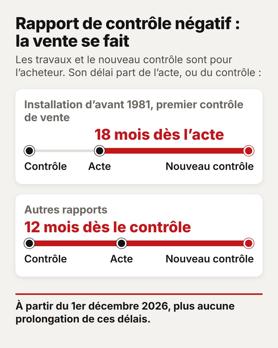 Rapport de contrôle négatif : la vente se fait. Premier contrôle de vente d'une installation d'avant 1981 : 18 mois dès l'acte. Autres rapports : 12 mois dès le contrôle