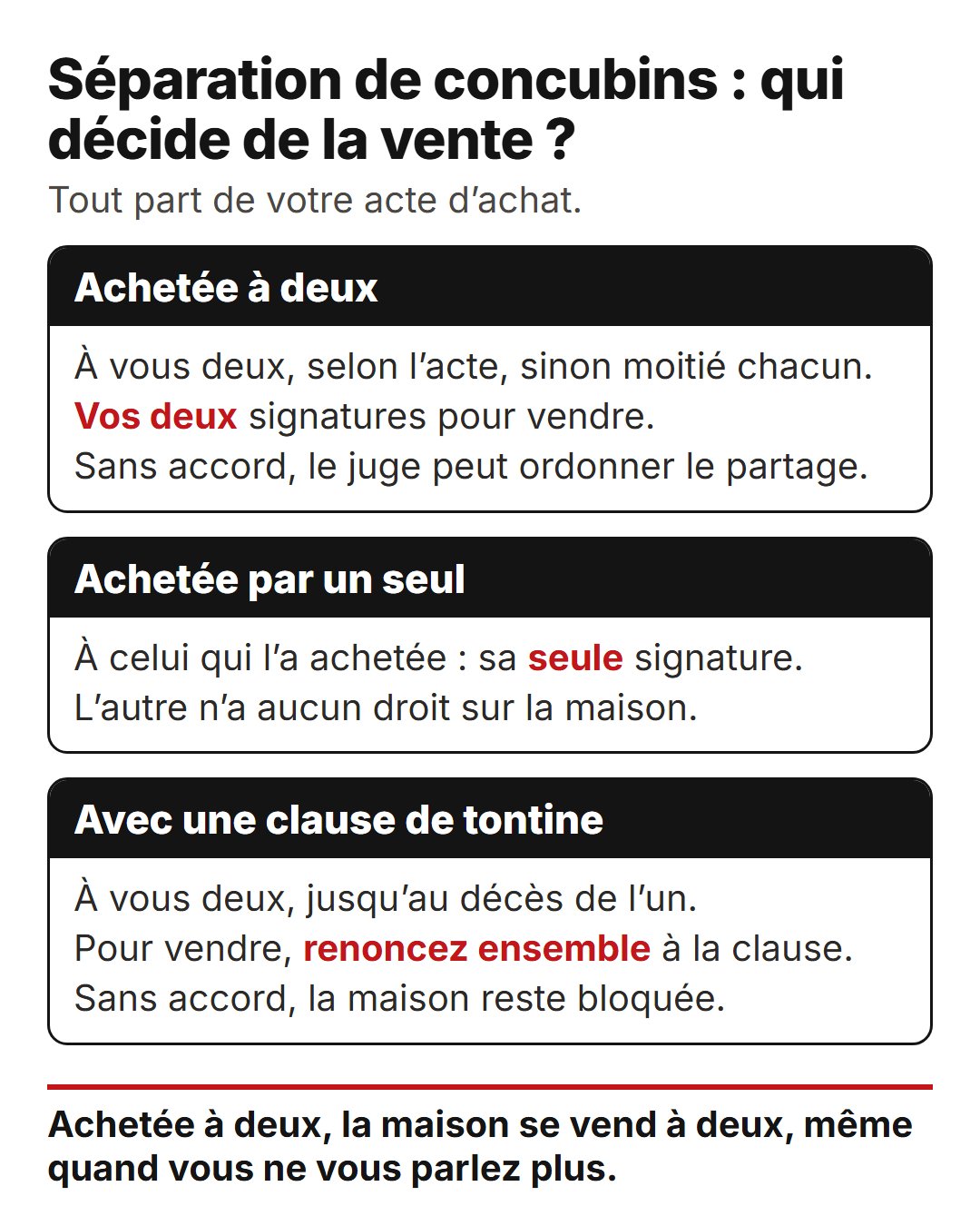 Séparation de concubins : vendre la maison achetée à deux en France 2 Séparation de concubins : à qui est la maison, qui signe la vente, ce qui se passe si l'autre refuse. Trois cas : achetée à deux, par un seul, avec une clause de tontine.