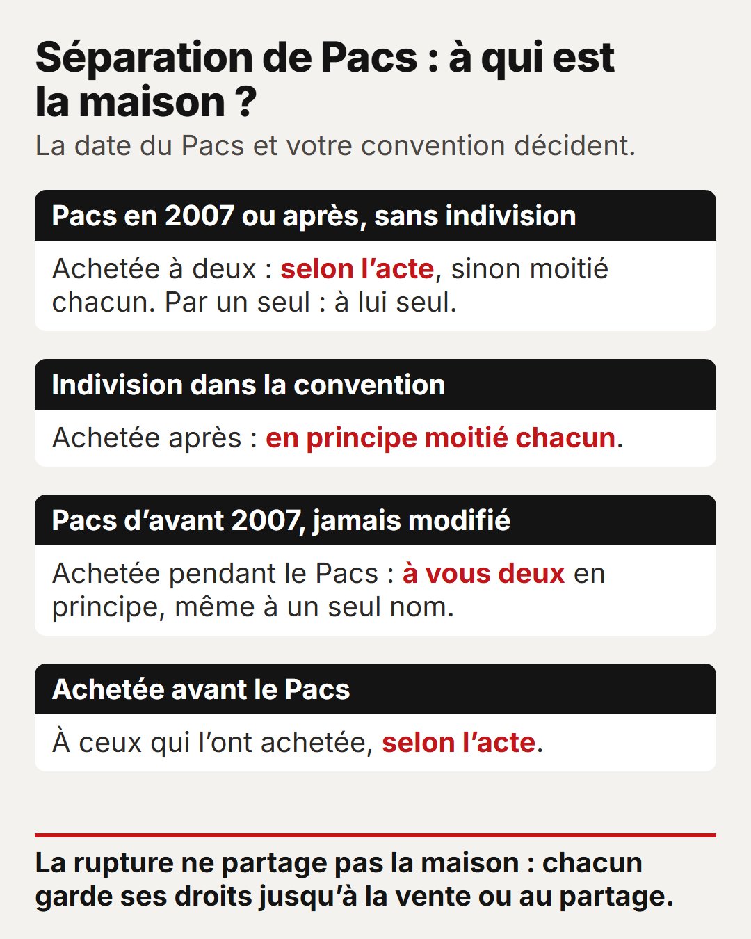 Séparation de Pacs : à qui est la maison selon la date du Pacs et la convention. La rupture ne la partage pas