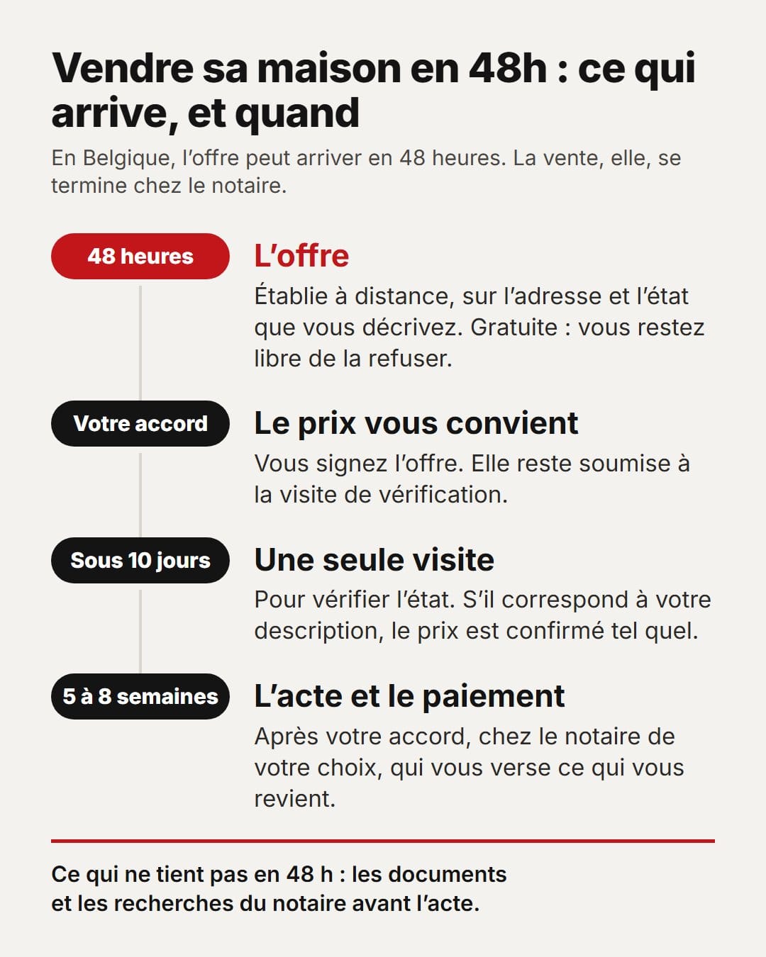 Vendre sa maison en 48h en Belgique : ce qui est possible 1 Vendre sa maison en 48h en Belgique : l'offre arrive en 48 heures ; si le prix vous convient, vous signez l'offre, puis une visite de vérification suit dans les 10 jours ; l'acte et le paiement viennent 5 à 8 semaines après votre accord