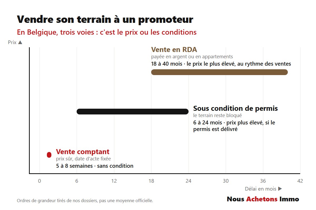 Vendre son terrain à un promoteur en Belgique 1 Schéma des trois façons de vendre son terrain à un promoteur en Belgique : comptant en 5 à 8 semaines, sous condition de permis en 6 à 24 mois, en RDA sur 18 à 40 mois