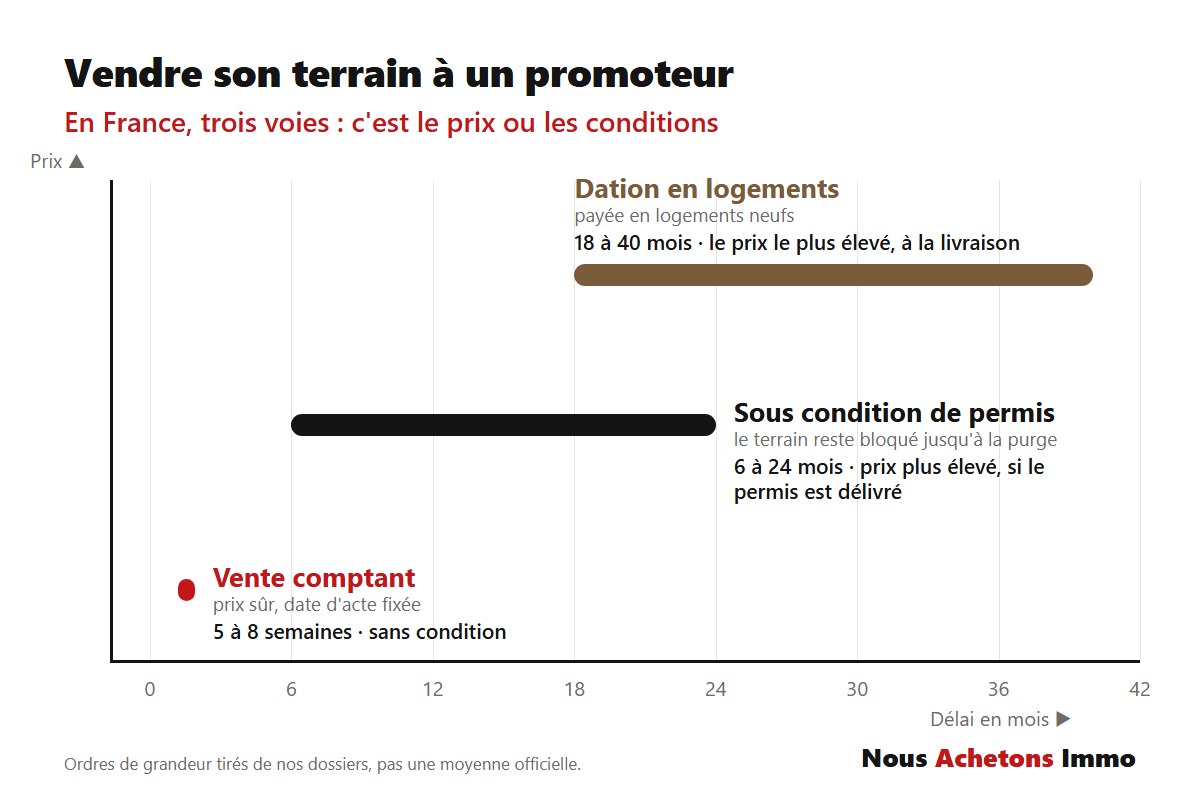 Vendre son terrain à un promoteur en France 1 Schéma des trois façons de vendre son terrain à un promoteur en France : comptant en 5 à 8 semaines, sous condition de permis en 6 à 24 mois, en dation en 18 à 40 mois