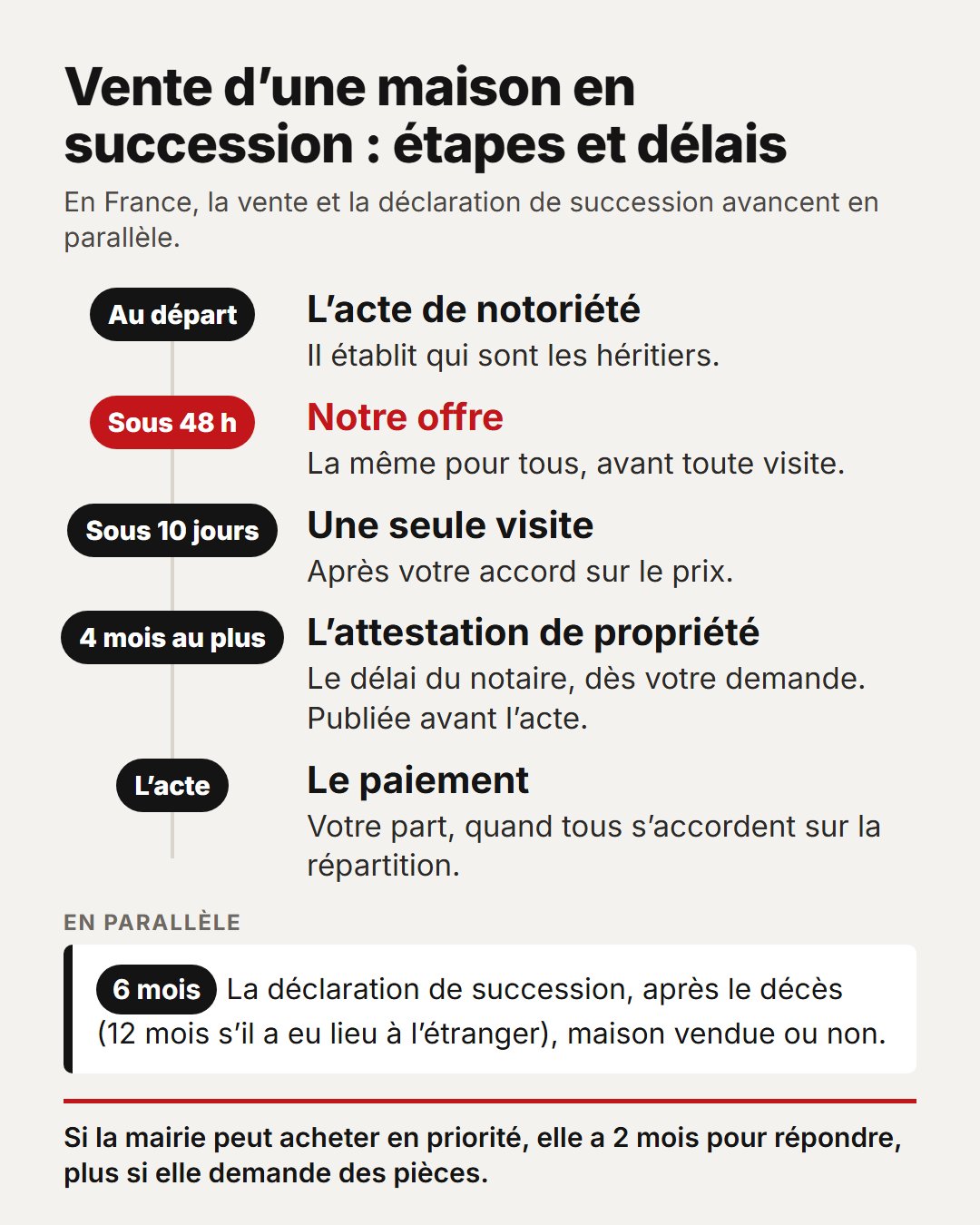 Vente d'une maison en succession en France : acte de notoriété, offre sous 48 h, visite sous 10 jours, attestation de propriété en 4 mois au plus, acte et paiement ; déclaration de succession sous 6 mois